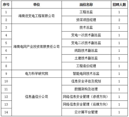 海南电网考试报名要求（海南电网招聘考试）