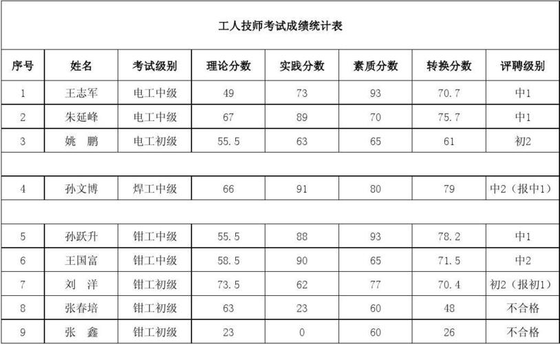 2017年技士考试报名（2020年技士考试成绩）