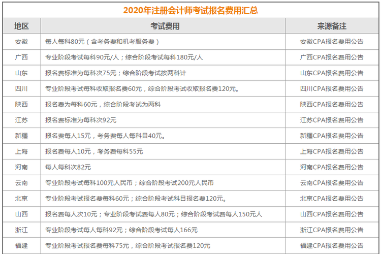 cpa考试报名费用（cpa考试费用）