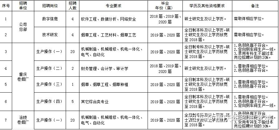 黔江卷烟厂考试报名（黔江卷烟厂考试报名时间）