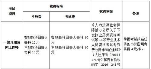 人力考试报名费用（人力考试报名费用多少钱）