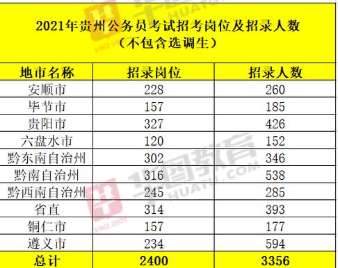 贵州省考试职位报名人数（贵州省考报名人数查询2021）