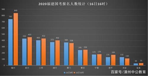 福建考试报名人数（福建报考人数2020）