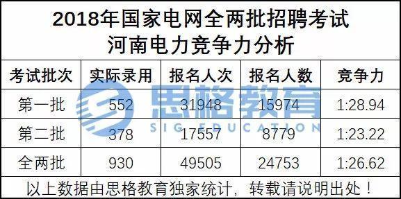 河南电网考试报名截止时间（河南电网报名人数）