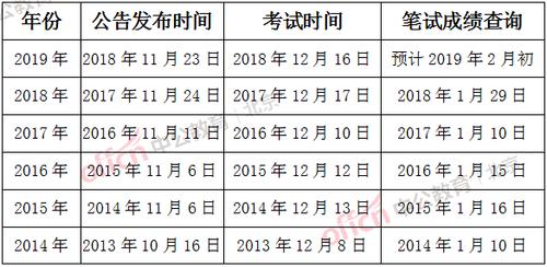 2017主治考试报名时间（2020年主治考试时间和成绩公布时间）