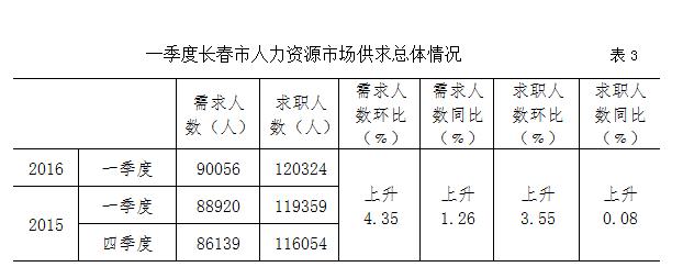 长春人力考试报名费用（长春人力资源报考费）