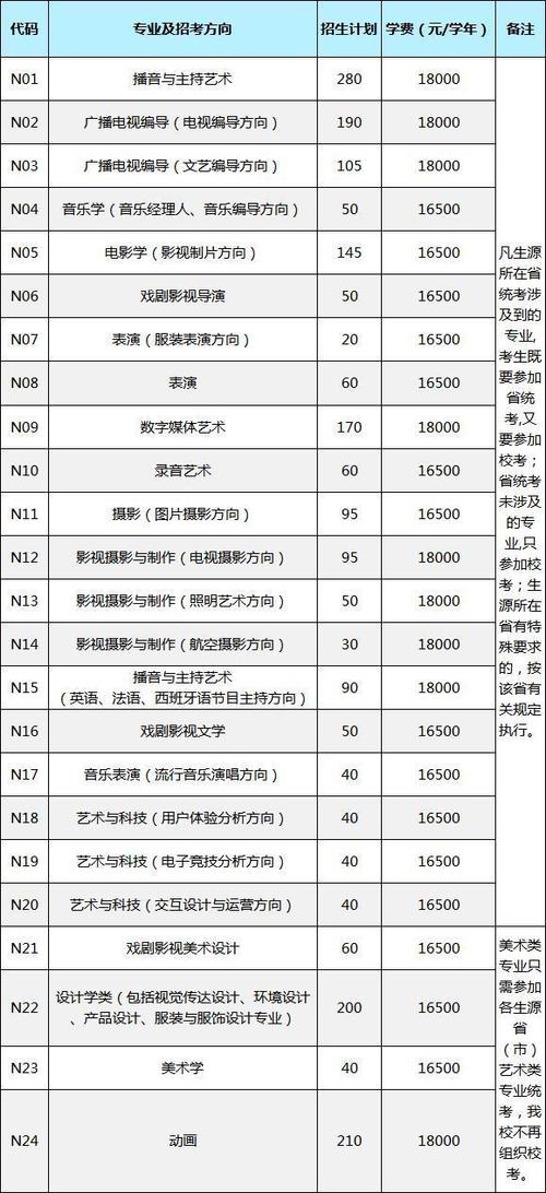 南广考试报名费（南广艺考报名费多少钱）