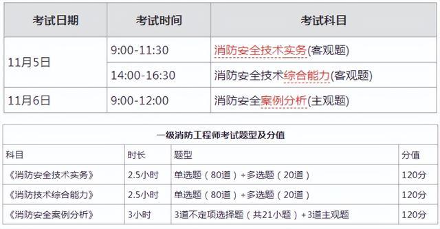 注册消防师考试报名时间（注册消防师考试时间和地点）