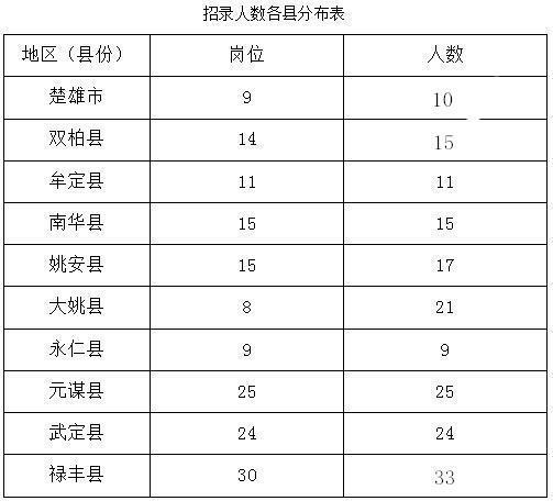 元谋县公务员考试报名（元谋县公务员的分数线）