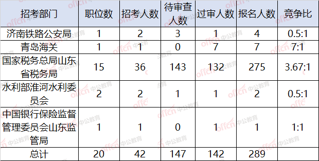 枣庄公务员报名考试人数（枣庄公务员报名考试人数查询）