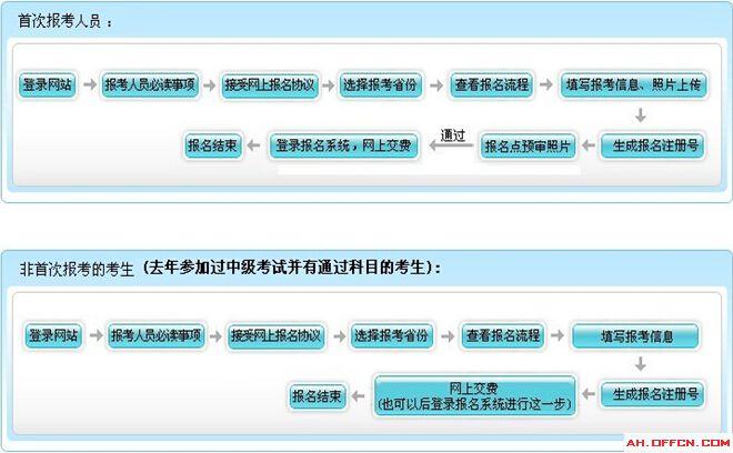 会计技术专业资格考试报名（会计专业技术资格考试报名流程）