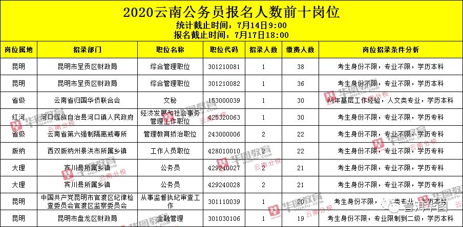 云南公务员考试报名最新数据（云南公务员考试报名最新数据表）