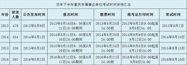 重庆3月16考试报名时间（重庆3月13日考试）