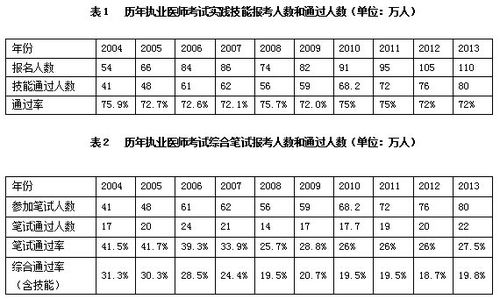 医学考试报名人数（医师报考人数）