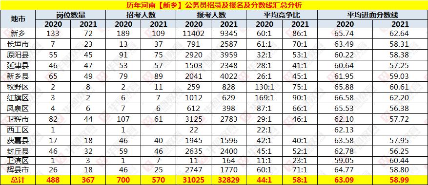 新乡市考试报名人数（新乡市考生人数）