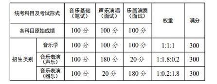 云南省声乐考试报名（云南2021音乐考试参考人数）