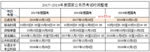 国考2017考试报名时间（2017国考招考公告）