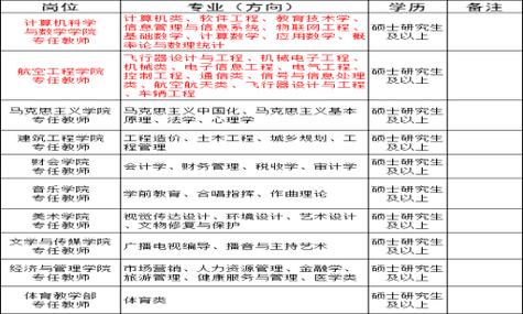 安阳学院招聘考试报名时间（安阳学院招聘公告）