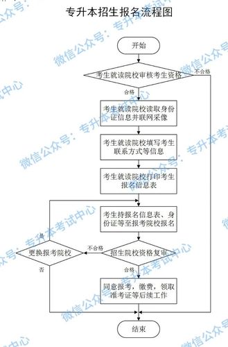 专升本考试报名流程（专升本报考流程）