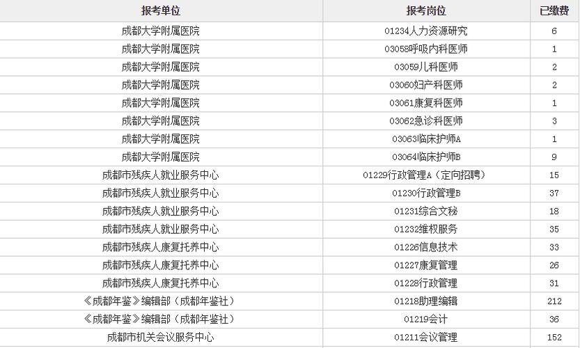 成都公招考试怎么报名人数（成都公招考什么）