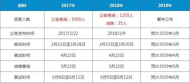 上海警察考试报名时间（上海警察考试报名时间表）