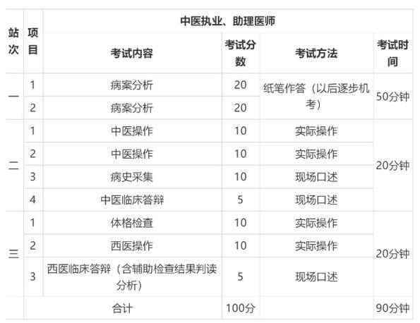 哪个中医考试2月报名（哪个中医考试2月报名好）