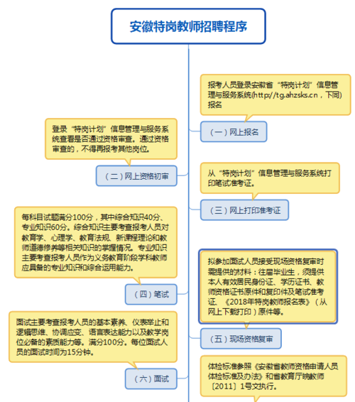 安徽教师招聘考试报名流程（安徽教师招聘考试报名流程视频）