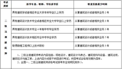 吉林省建筑企业报名考试（吉林省建筑师报考条件）