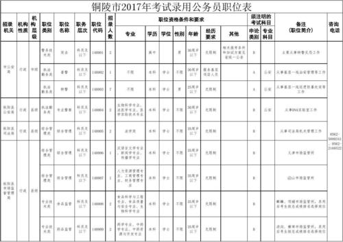 涡阳公务员考试报名（2020年安徽涡阳公务员职位表）