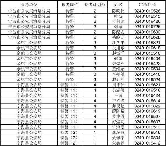 宁波警察考试报名时间（宁波警察报考条件）