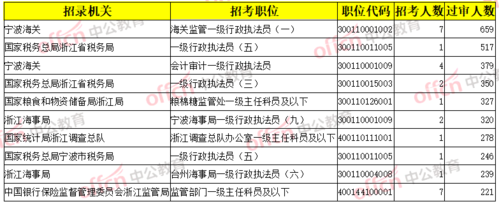 浙江国税考试报名人数（浙江省税务局考试）