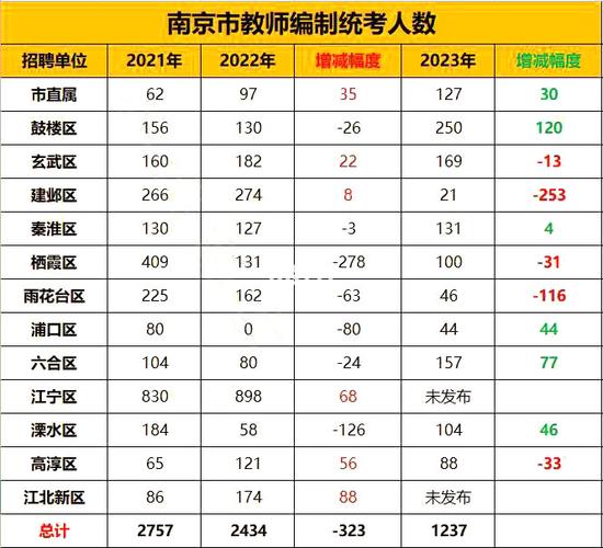 南京教师考试报名人数（南京教师招聘报名人数）