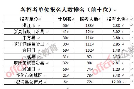 湖南怀化公务员考试报名（湖南省怀化公务员报考人数）