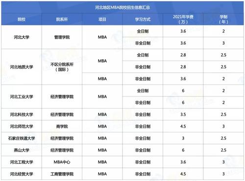 河北mba考试报名条件（河北mba院校排名及学费）