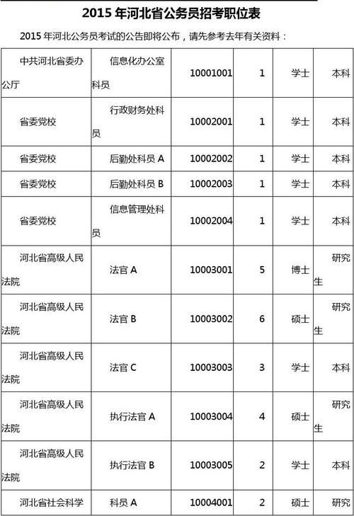 燕郊公务员考试报名（河北燕郊公务员招聘职位表）