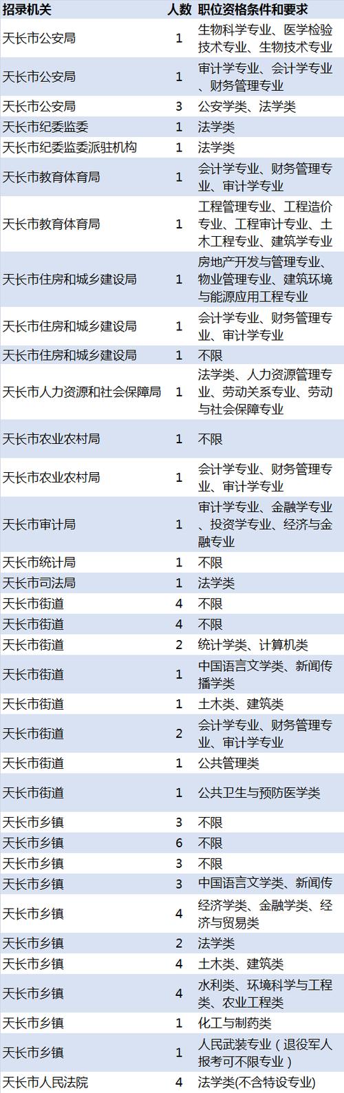 天长公务员考试报名（2020年安徽省天长市公务员招聘）