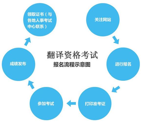 翻译资格考试报名流程（翻译资格考试报名流程视频）