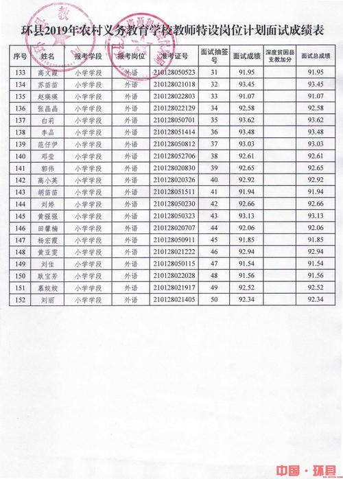 环县特岗考试报名地点（2019年环县特岗教师笔试成绩）