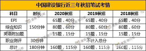 2020建行考试报名时间（建行2021考试时间）