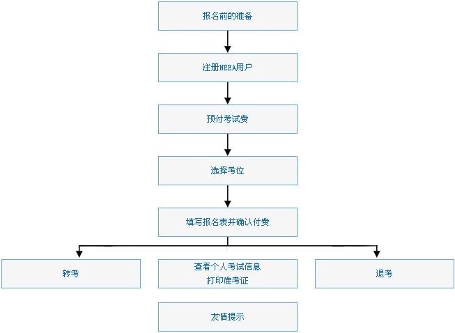 培训考试报名网（培训报名流程）