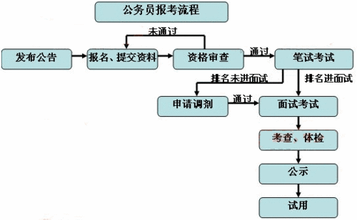 省公务员考试报名流程（省公务员报考流程图）