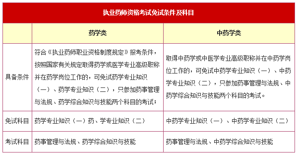 中药师资格考试报名条件（中药师报考2020报名条件）