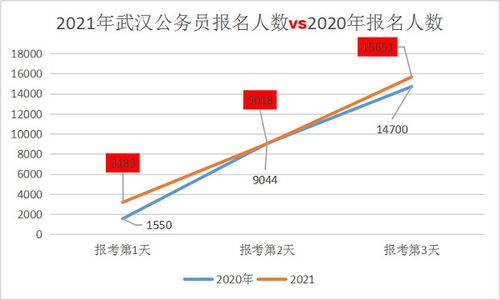 湖北公务员报名考试比例（湖北公务员报名考试比例高吗）