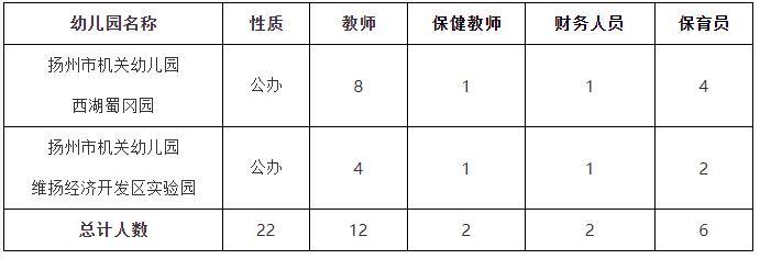 扬州幼师编制考试报名时间（扬州编制幼师教师招聘2021）