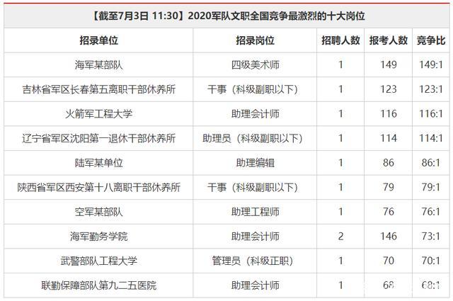 陕而军队文职考试报名人数的简单介绍