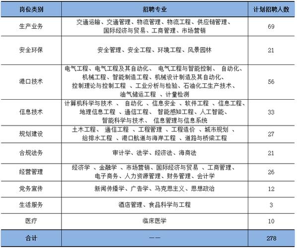 天津港考试报名（天津港校招报名人多吗）