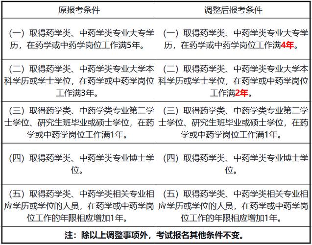 西医药学师考试报名（2021年西医执业药师报名条件）