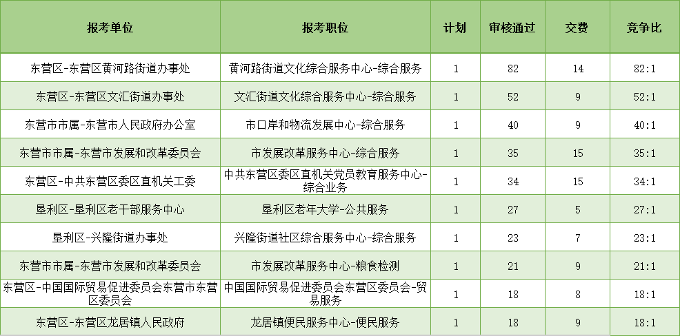 东营事业编考试报名统计（东营事业单位报名情况）