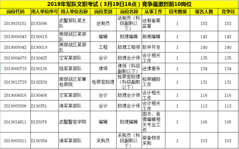 包含军队文职干部考试报名的词条