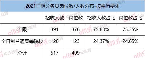 普洱市公务员考试报名时间（普洱市2021年公务员招考岗位）